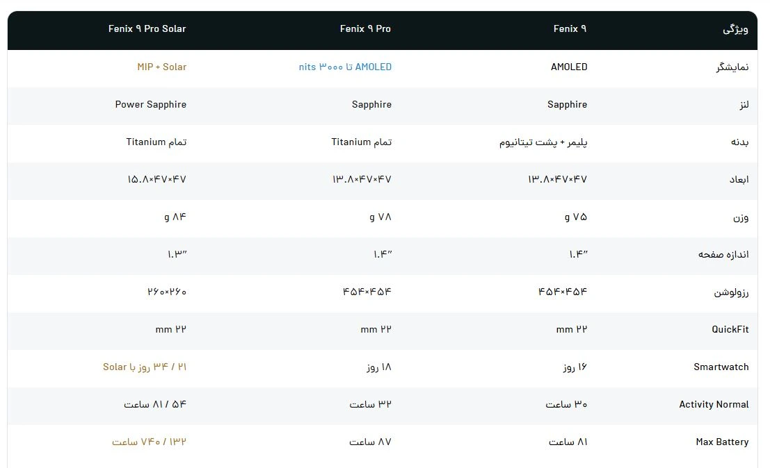 ساعت گارمین Fenix 9 | معرفی کامل ساعت گارمین فنیکس 9 اگر به دنبال یکی از حرفهایترین ساعتهای ورزشی و ماجراجویی گارمین هستید، ساعت گارمین Fenix 9 دقیقاً محصولی است که باید بشناسید. نسل جدید سری محبوب Fenix با ترکیبی از طراحی پریمیوم، نمایشگر AMOLED، شیشه Sapphire، GPS چندبانده، نقشه حرفهای، حافظه 64 گیگابایتی و مجموعهای گسترده از قابلیتهای ورزشی و سلامتی معرفی شده است. ساعت گارمین فنیکس 9 در سه سایز 43، 47 و 51 میلیمتر عرضه میشود و همین موضوع باعث شده هم برای مچهای ظریف و هم برای افرادی که ساعتهای بزرگ با عمر باتری بالا را ترجیح میدهند، انتخاب مناسبی وجود داشته باشد.