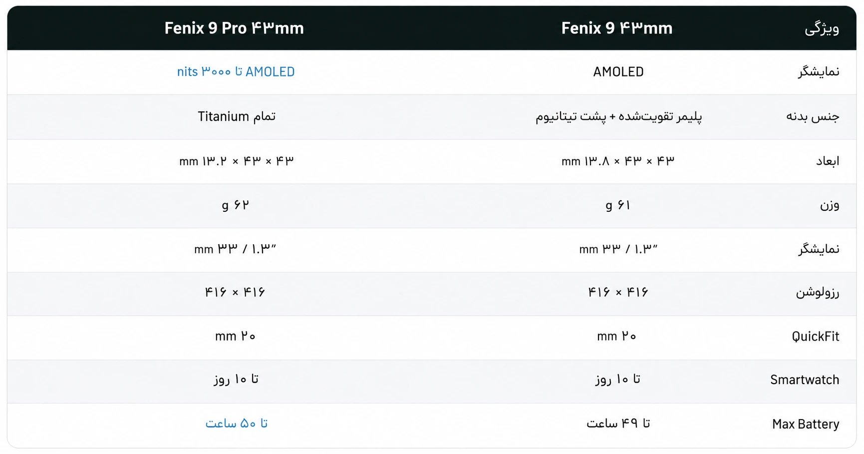 Fenix 9 چه تفاوتی با Fenix 8 دارد؟ گارمین در نسل جدید تنها نام ساعت را تغییر نداده است. بخشی از مهمترین ارتقاهای ساعت گارمین Fenix 9 در سختافزار و نرمافزار اتفاق افتادهاند. حافظه 64 گیگابایتی حافظه داخلی Fenix 9 به 64GB افزایش پیدا کرده است؛ در حالی که Fenix 8 AMOLED دارای حافظه 32GB بود. این افزایش حافظه برای کاربرانی که از نقشههای مختلف، موسیقی، برنامههای Connect IQ و اطلاعات مسیریابی استفاده میکنند بسیار ارزشمند است. بهخصوص برای کوهنوردان و افرادی که نقشه کشورهای مختلف را روی ساعت ذخیره میکنند، دو برابر شدن حافظه یک تغییر کاملاً کاربردی محسوب میشود.